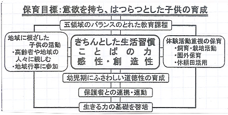 えんしん幼稚園　教育目標